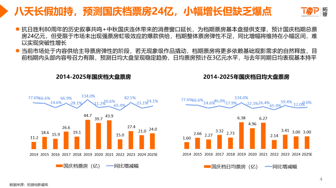2025年国庆档档期票房破14亿元