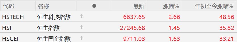 港股午评：恒生科技指数跌1.2% 黄金股逆势拉升