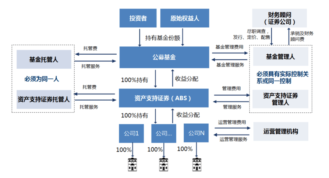 新疆首单能源项目持有型不动产ABS启动询价发行