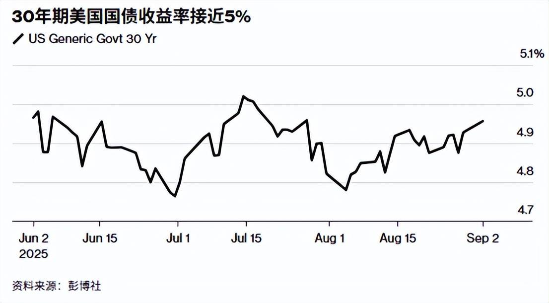 法国和德国10年期国债收益率差升至87个基点以上