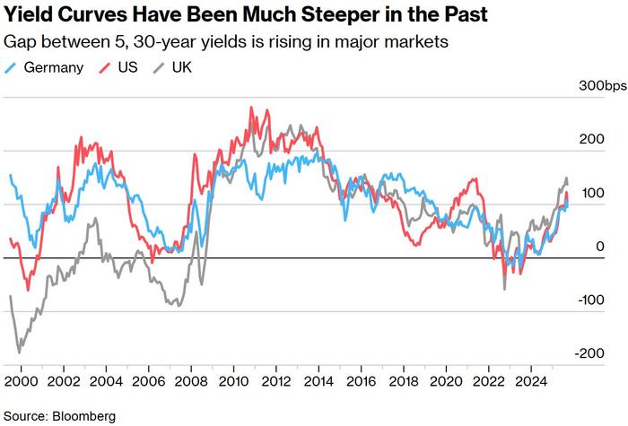 欧债收益率集体上涨，英国10年期国债收益率涨4.7个基点