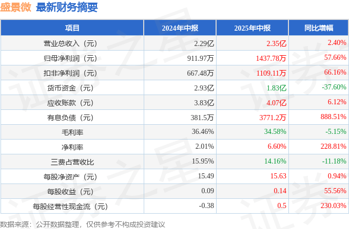 【科技自立·产业自强】盛景微：参与研制国内首套露天矿全无线爆破系统成功应用 填补国内技术空白