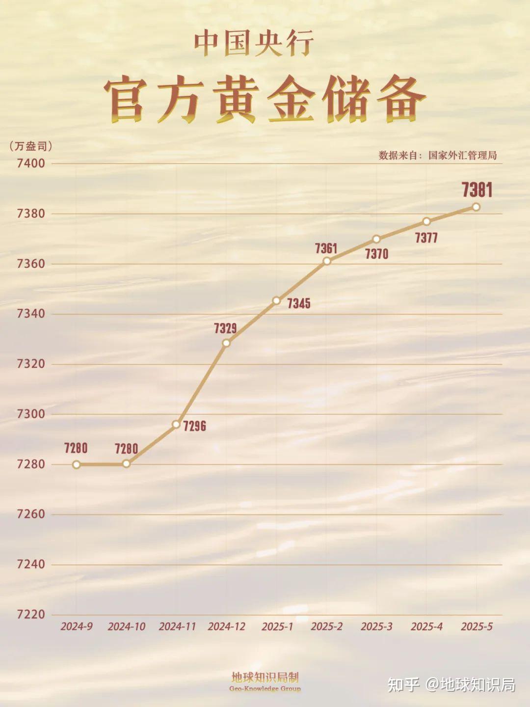 央行：中国9月末黄金储备7406万盎司 环比增加4万盎司