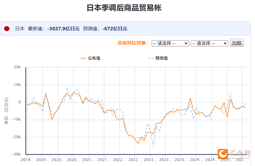 日股，历史新高！日元，走低！