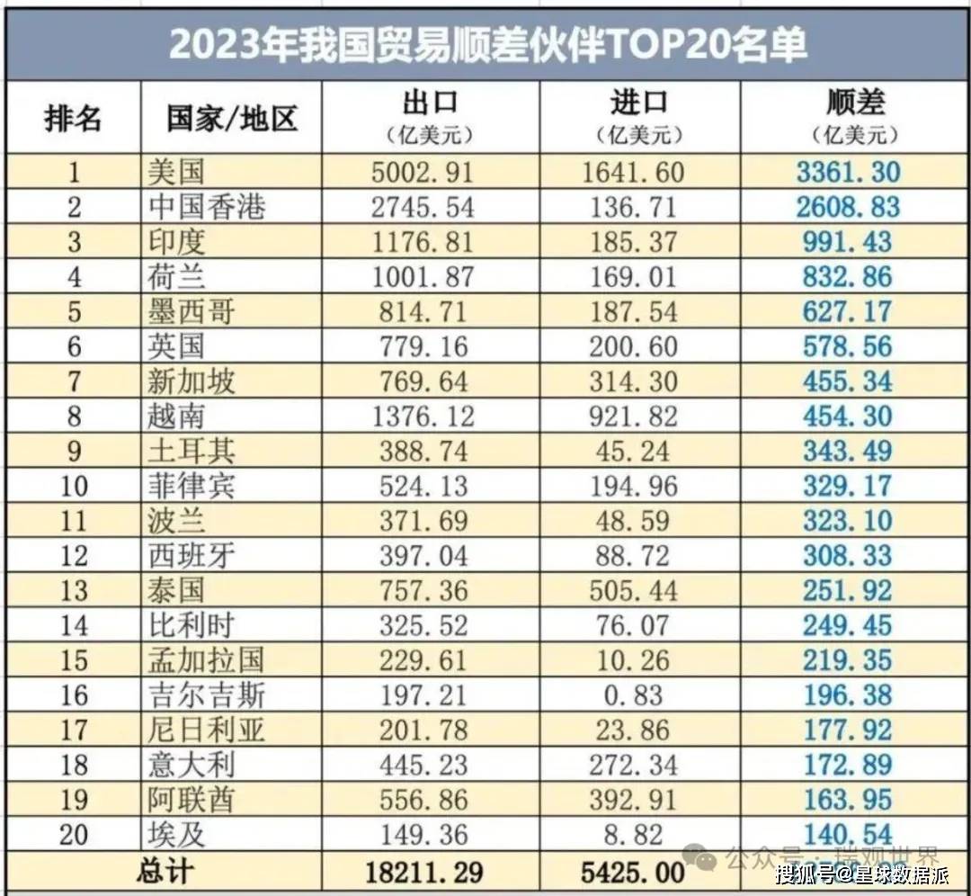 2025年1-7月欧盟对外贸易顺差918亿欧元