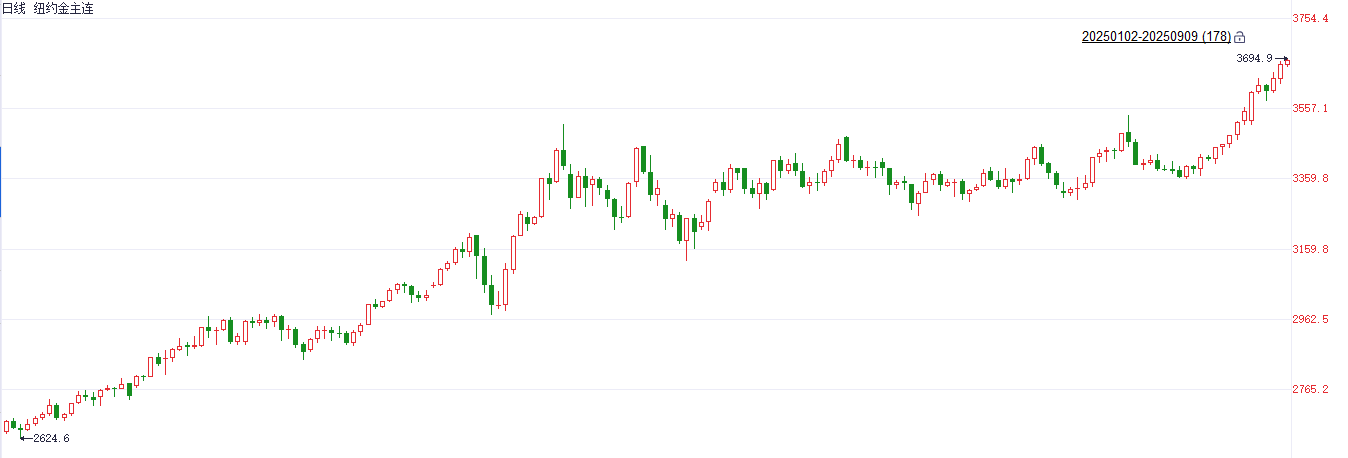 港股黄金股走强 潼关黄金涨近4%