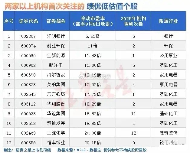 机构上调评级+低PE，18只个股上榜！股息率最高在7%以上