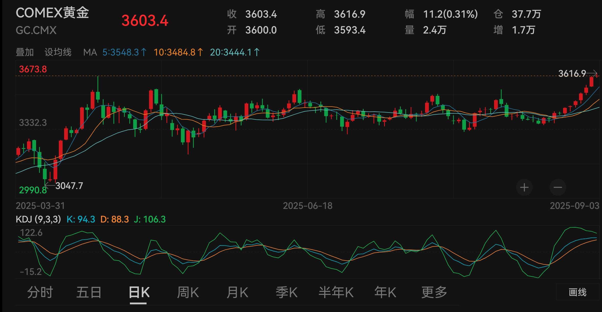 史上首次！现货黄金突破4000美元！港股下挫！