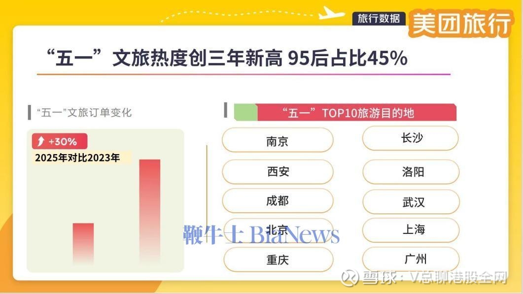 美团：味蕾游、赛事游、小团游等新玩法火热 节后3天文旅预订增6成