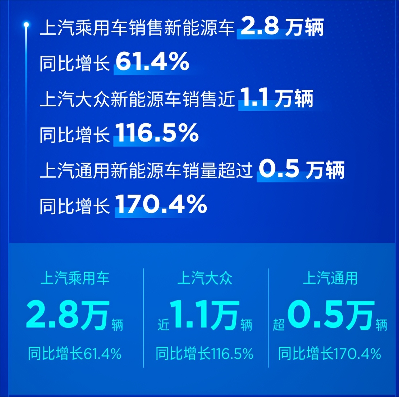 上汽集团9月份销售整车44万辆，同比增长40.4%