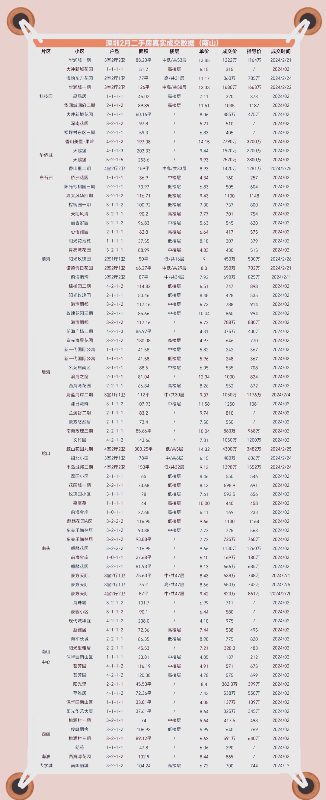 9月6日至10月6日深圳二手住宅网签数量同比增长32.63%