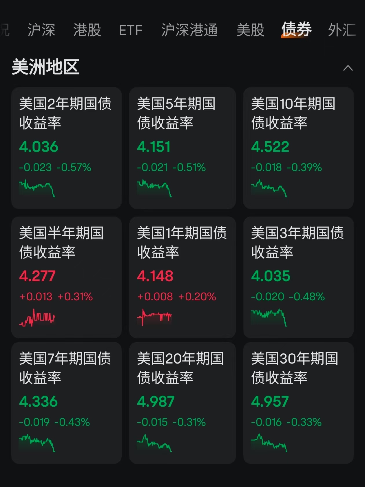 法国10年期国债收益率下跌6个基点至3.51%，创9月18日以来新低