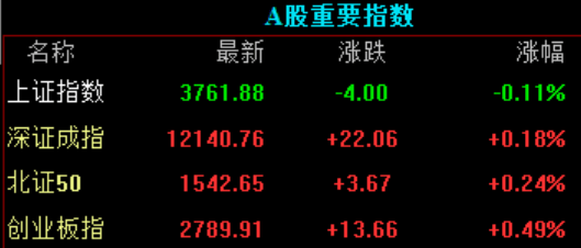 午评：沪指涨超1%突破3900点，科创50指数涨超5%，有色、半导体等板块拉升