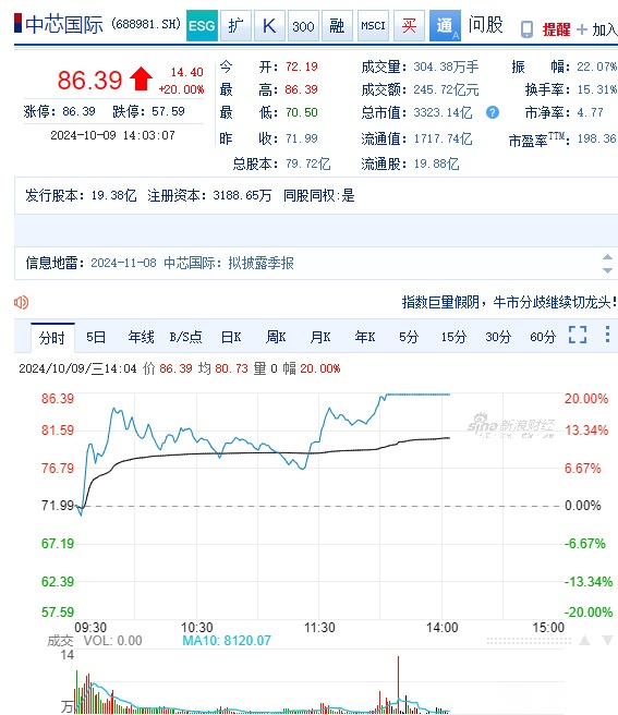 中芯国际成交额超200亿元