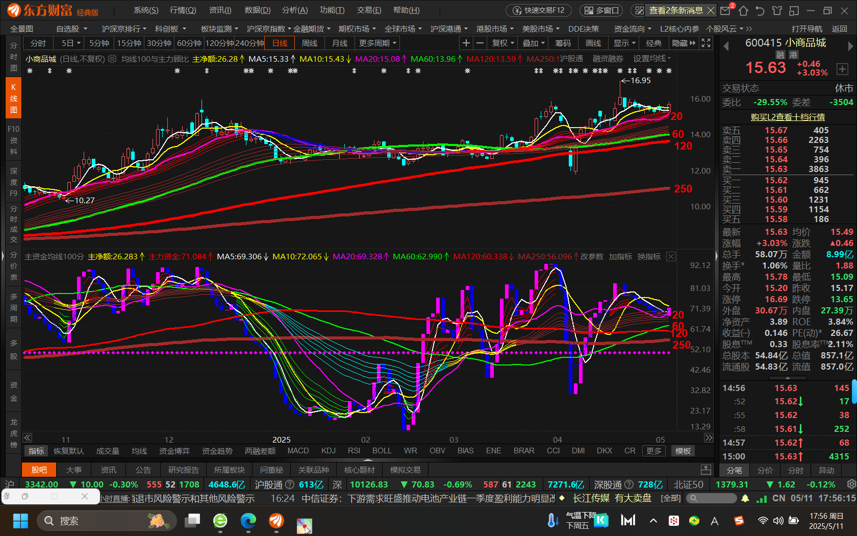 今日1116只个股突破五日均线