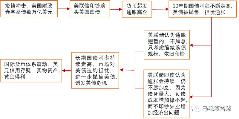 黄金的非常态上涨 当传统逻辑失效时，你该怎么办？