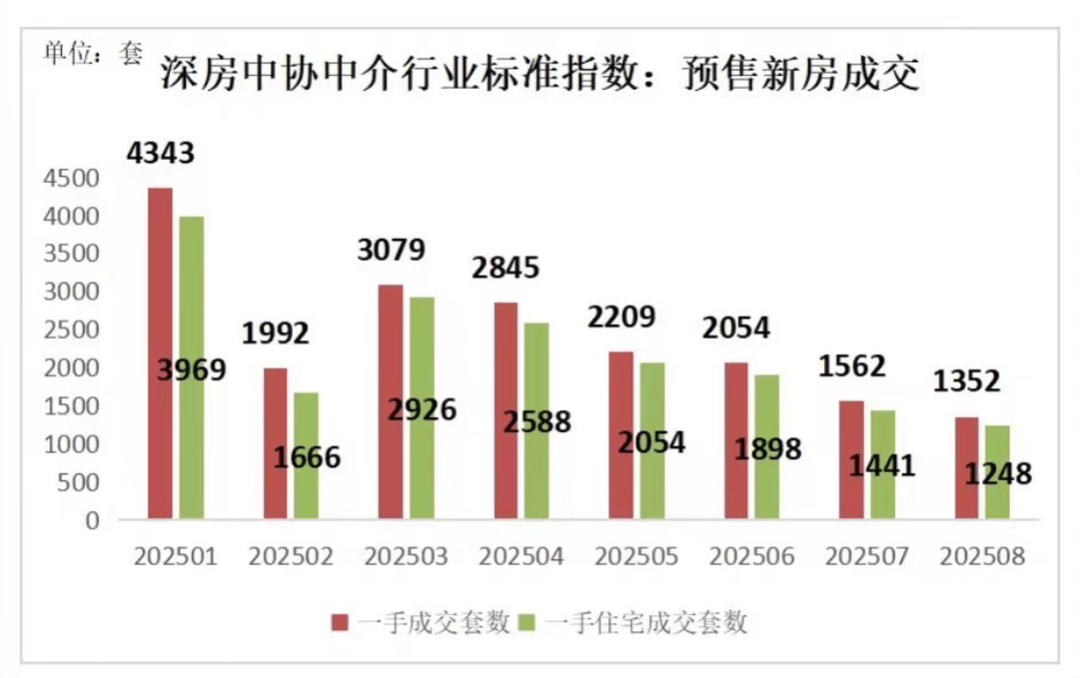 多地楼市新政频出，重点城市假期新房成交同比增长