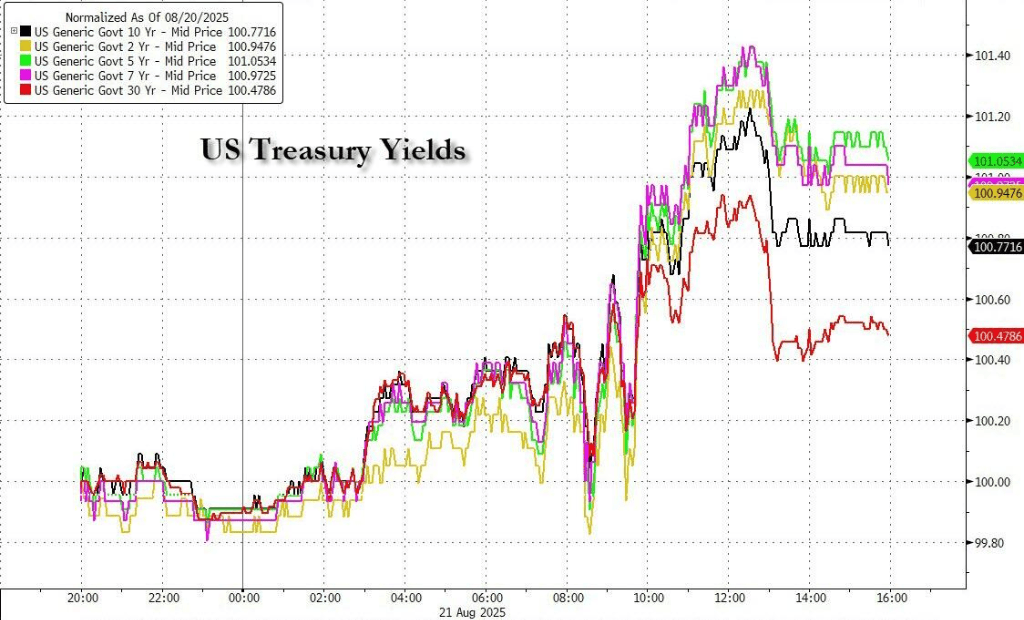 欧债收益率普遍上涨，英国10年期国债收益率涨3.6个基点