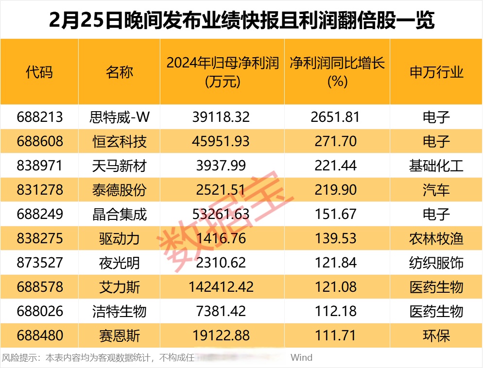32家公司预告前三季度业绩 28家预增