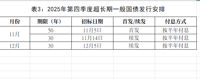 财政部拟第三次续发行2025年超长期特别国债（四期）