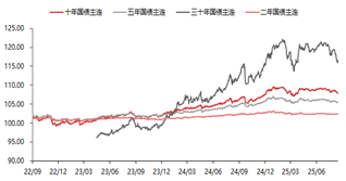 国债期货午后跌幅扩大 30年期主力合约跌0.36%