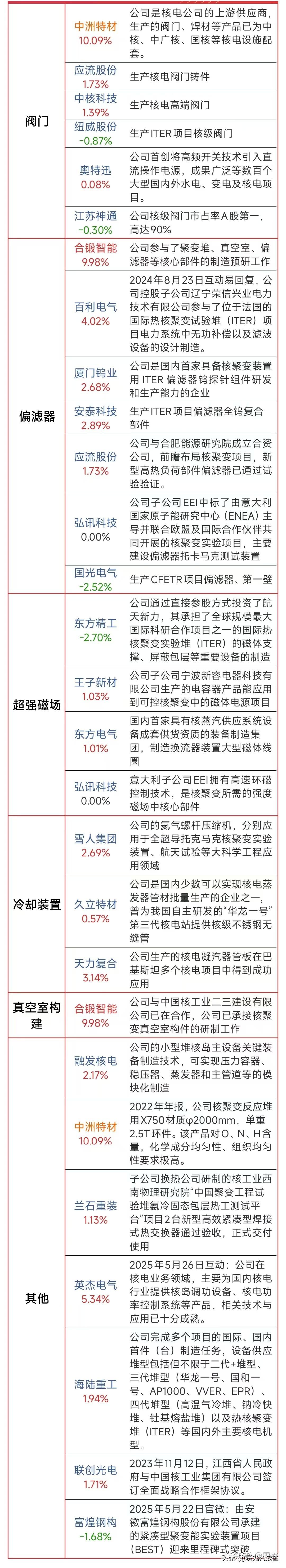 中泰股份：公司的深冷技术及装置已应用于国内外可控核聚变相关项目