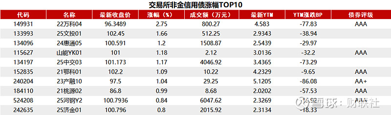 国债期货开盘表现分化，30年期主力合约涨0.05%