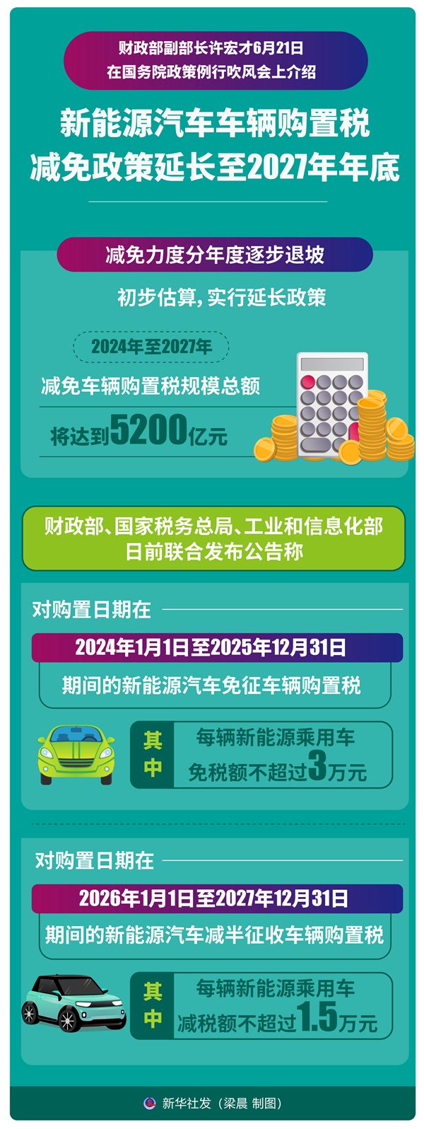 三部门调整2026至2027年减免车辆购置税新能源汽车产品技术要求