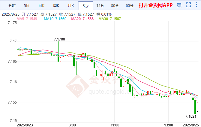 在岸人民币兑美元收盘报7.1232 上涨14点