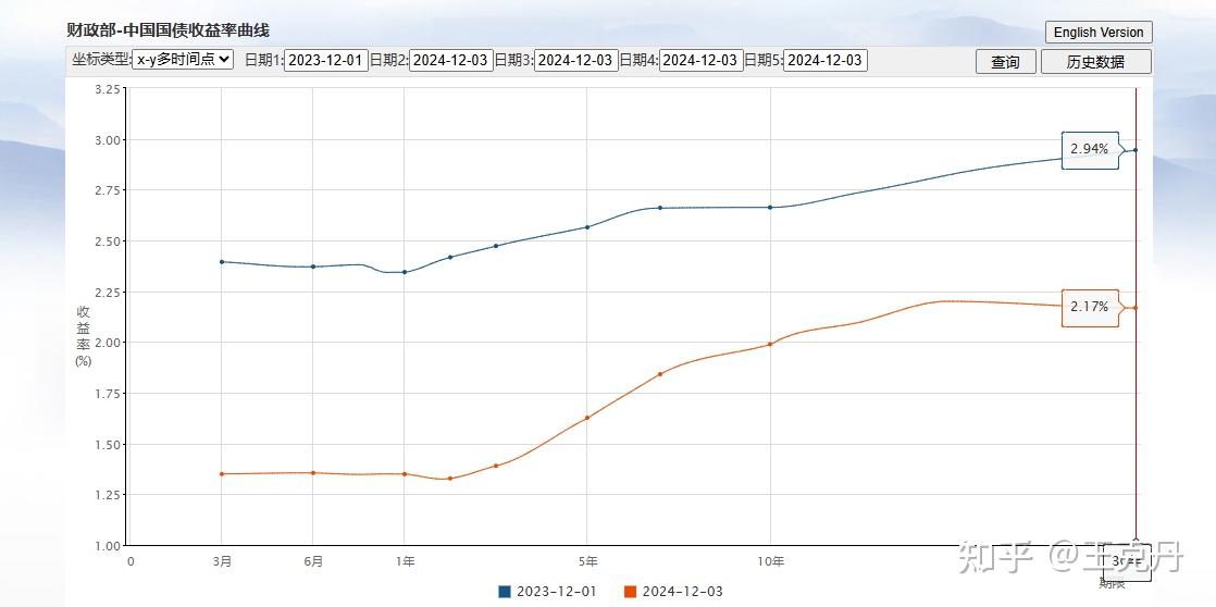 债市收盘| 全天震荡，股市收盘后10年国债收益率翻红