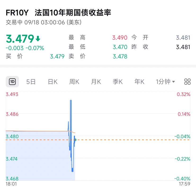 欧债收益率普遍下跌，英国10年期国债收益率跌7个基点