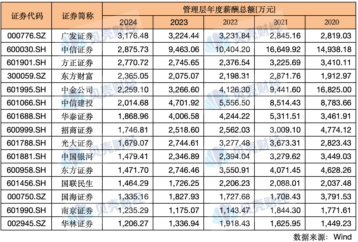 券商前三季度A股股权承销额超8540亿元；长城证券：控股股东华能资本累计增持5017万元 | 券商基金早参