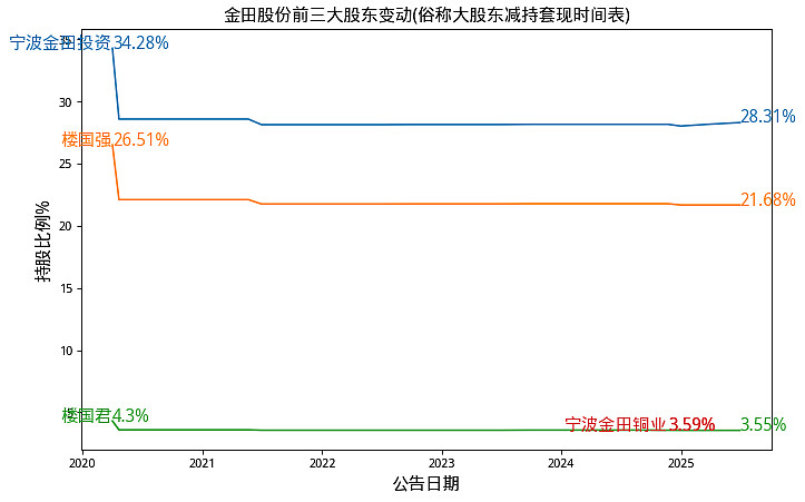 减持潮下的“炼乳第一股”：第二增长曲线难救场，熊猫乳品上半年业绩再现负增长