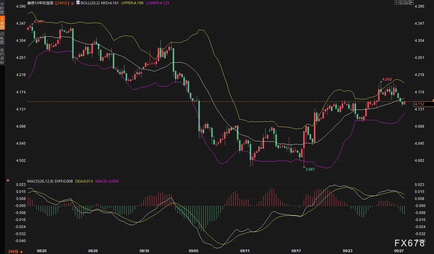 避险需求攀升 美债收益率周五全线大跌