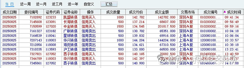 可转债市场交投活跃 年内成交额同比增超37%