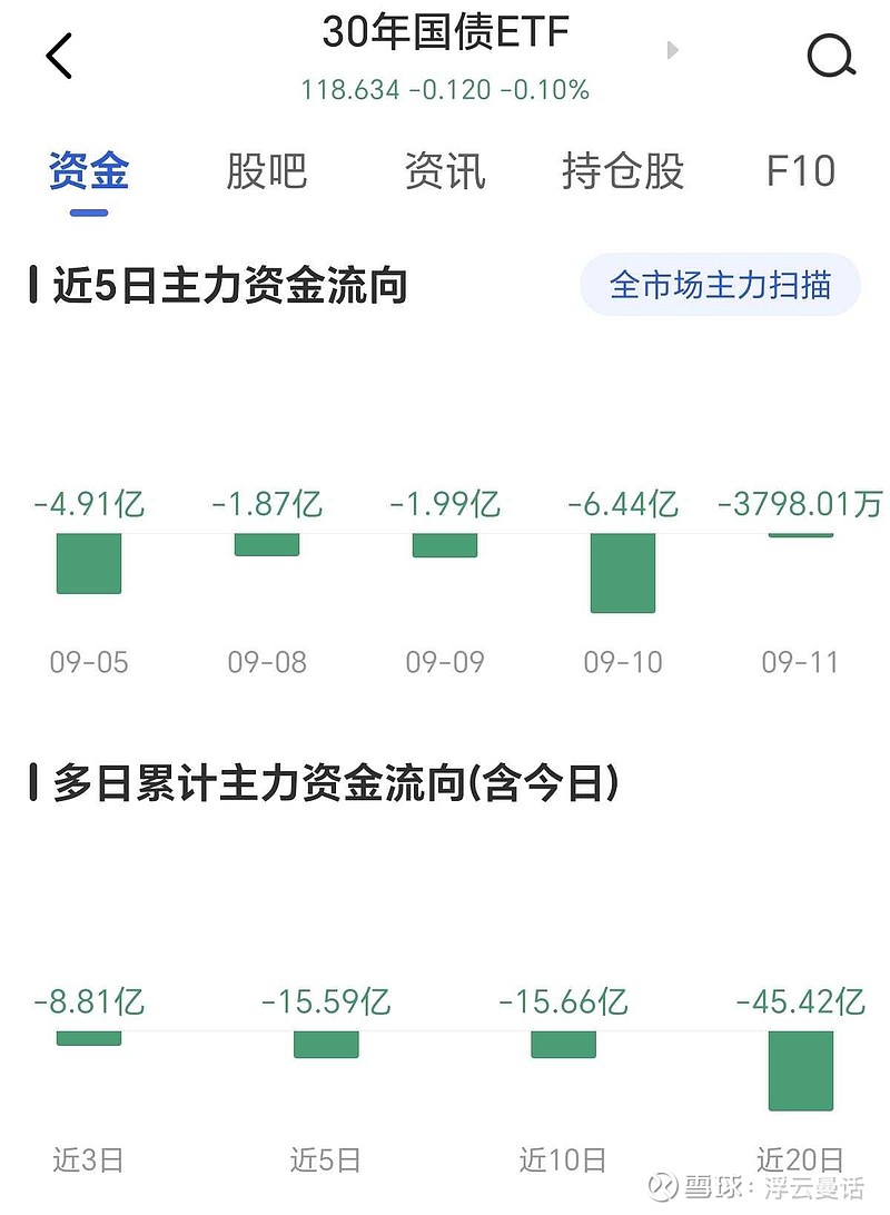 国债期货全线高开，30年国债ETF博时(511130)连续3日“吸金”合计3.26亿元