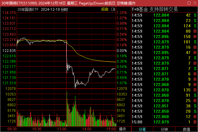 机构称债市有望迎来阶段性回暖，30年国债ETF(511090)盘中涨近1%，成交额超29亿