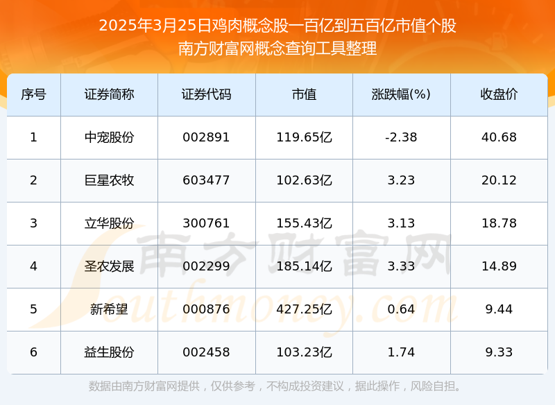 仙坛股份:9月鸡肉产品销售收入同比增长11.95%
