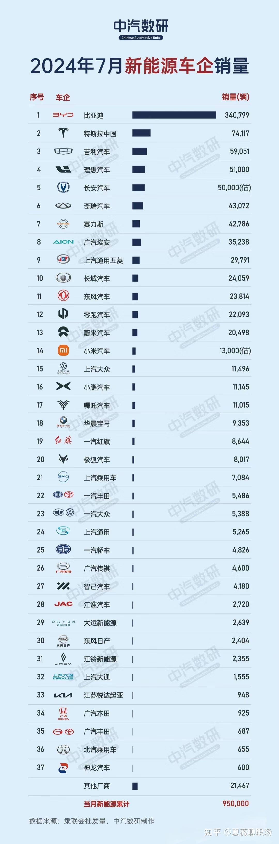 新能源车渗透率突破57%：每卖两台车就有一台是新能源