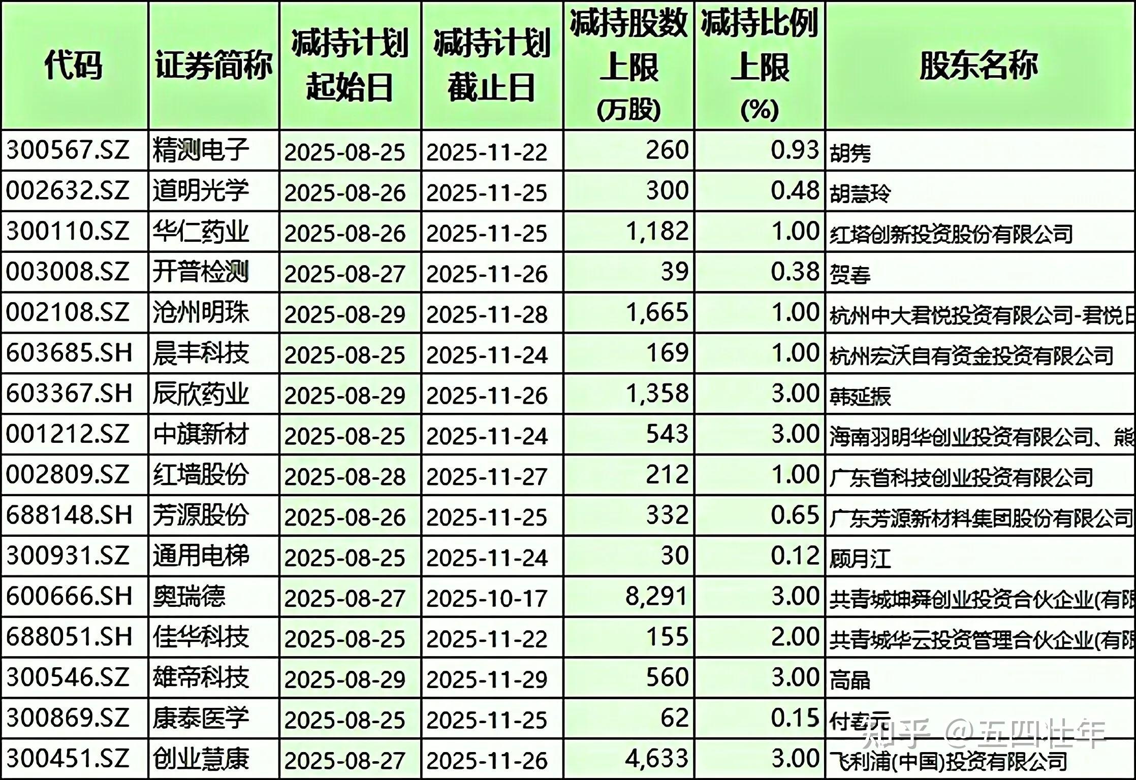京泉华：股东拟减持公司不超2%股份