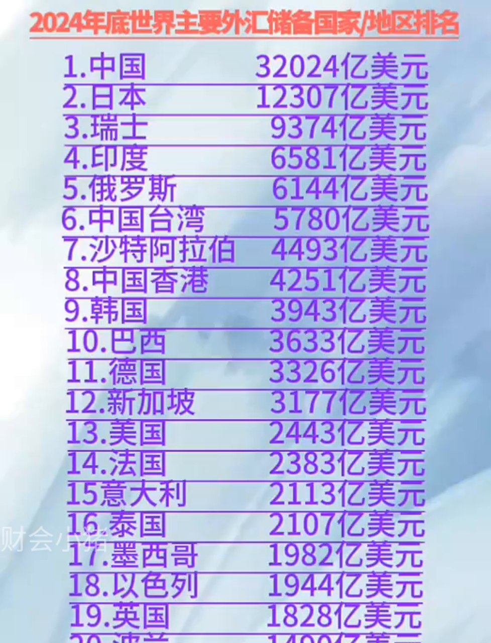 印度外汇储备达到7030亿美元，接近历史最高水平