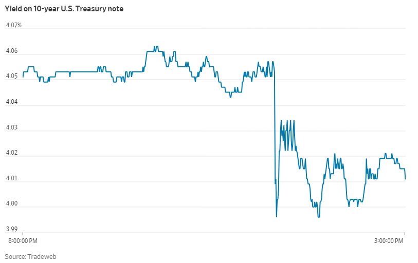 欧债收益率普遍下跌，英国10年期国债收益率跌1.7个基点