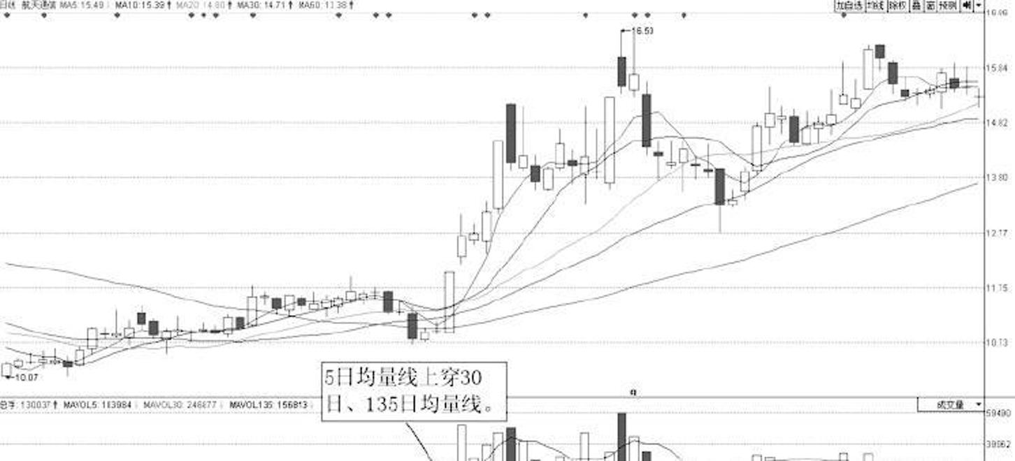 今日584只个股突破五日均线