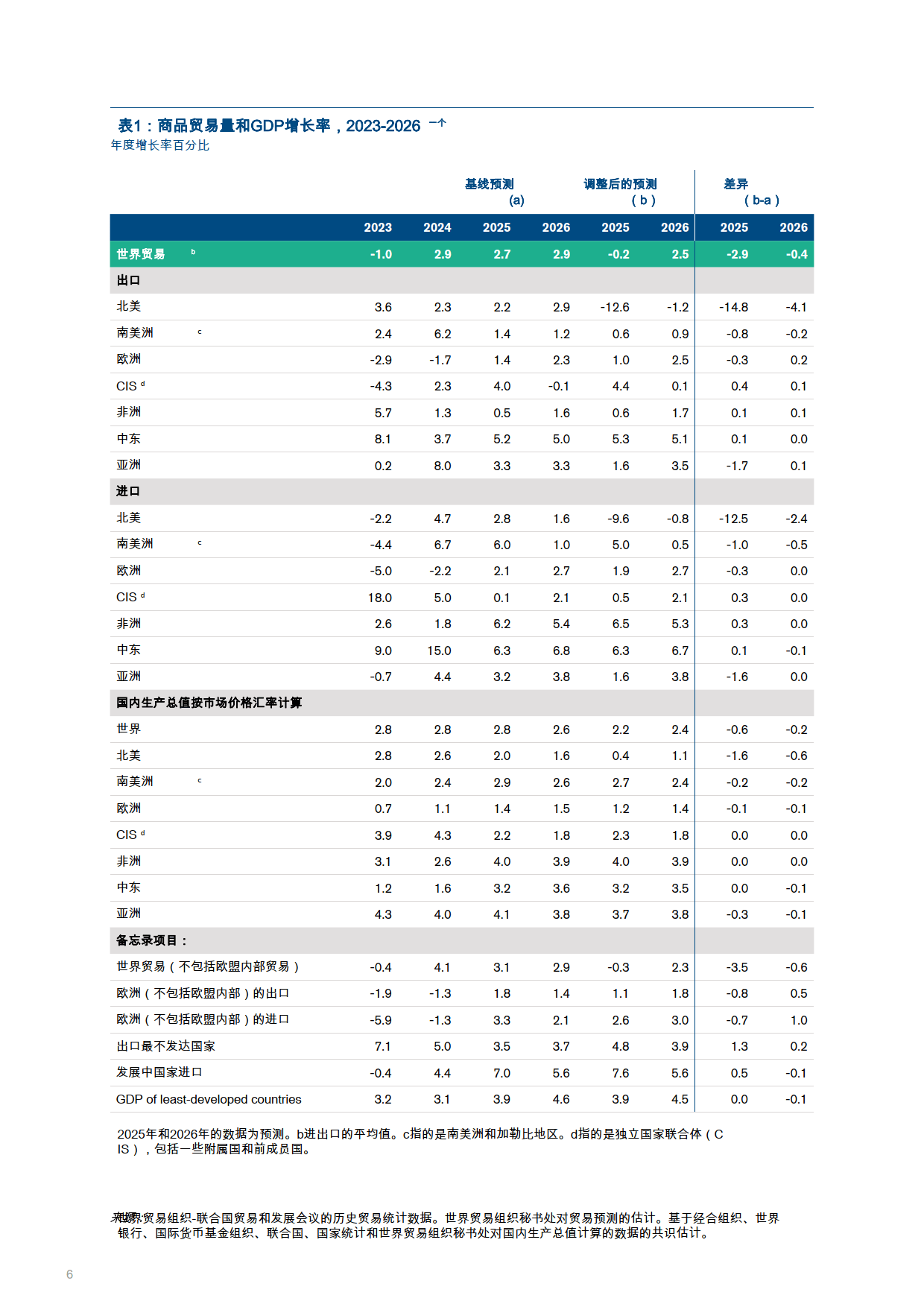 2025年上半年荷兰出口额同比增长1.9%，进口额增长2%