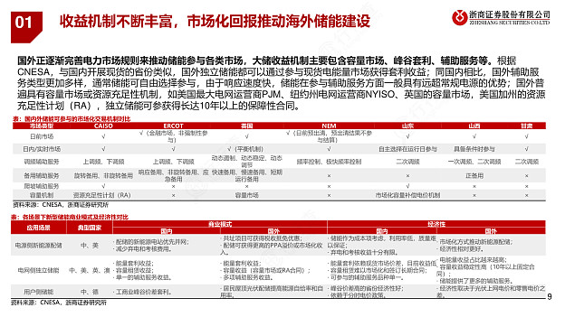 太阳能：积极研究电力市场政策及产业发展 重视储能的发展