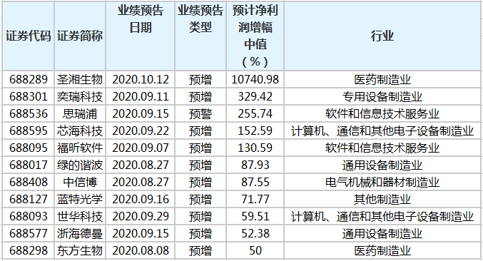 107家公司预告前三季度业绩 89家预增