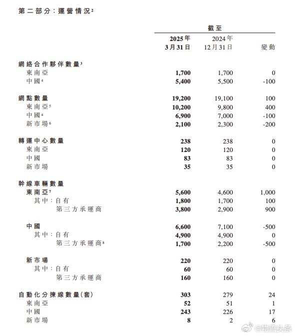 极兔速递：2025年第三季度实现包裹量76.8亿件