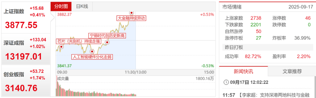 午评：沪指震荡微涨，医药、酿酒等板块拉升，AI应用概念等活跃