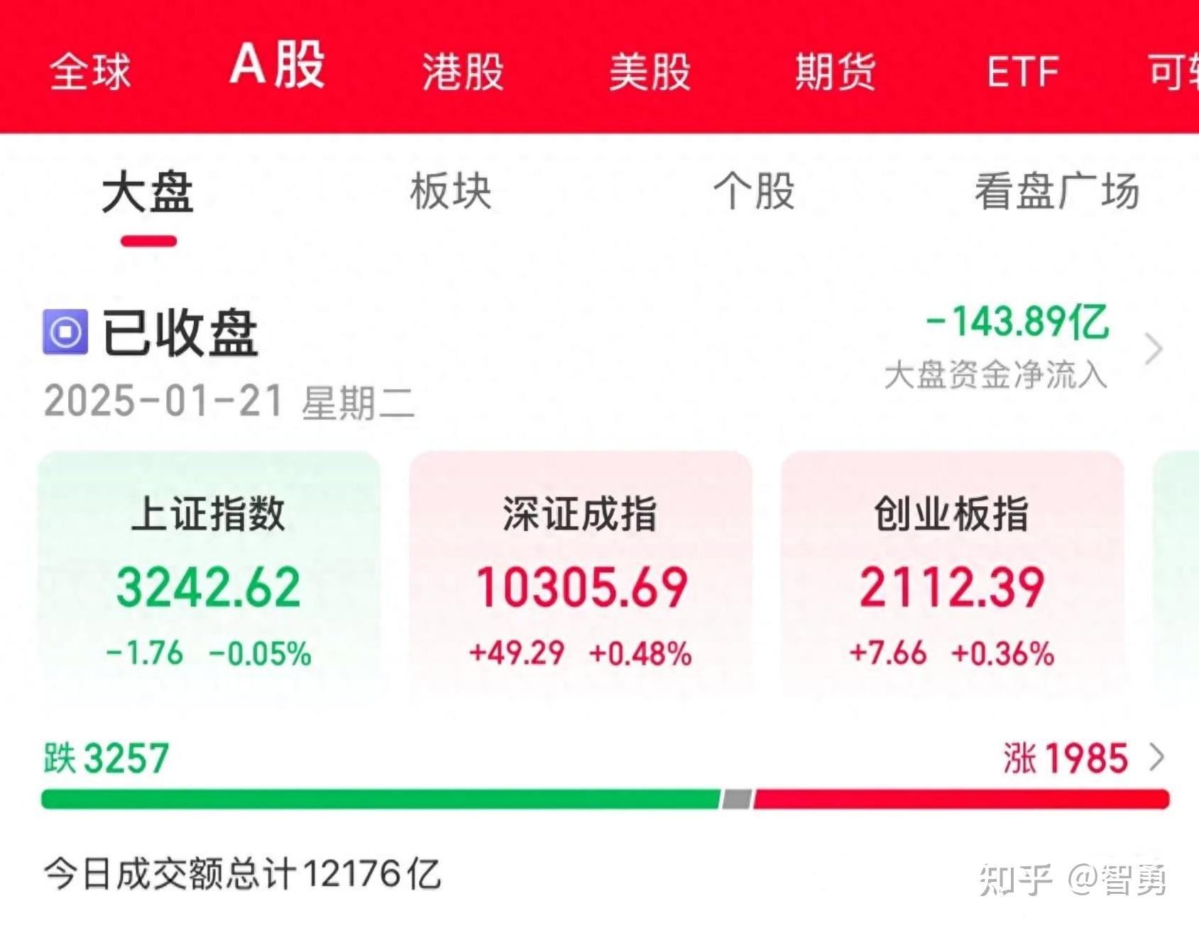 收评：沪指缩量涨1.22%，汽车、医药等板块拉升，充电桩概念等活跃