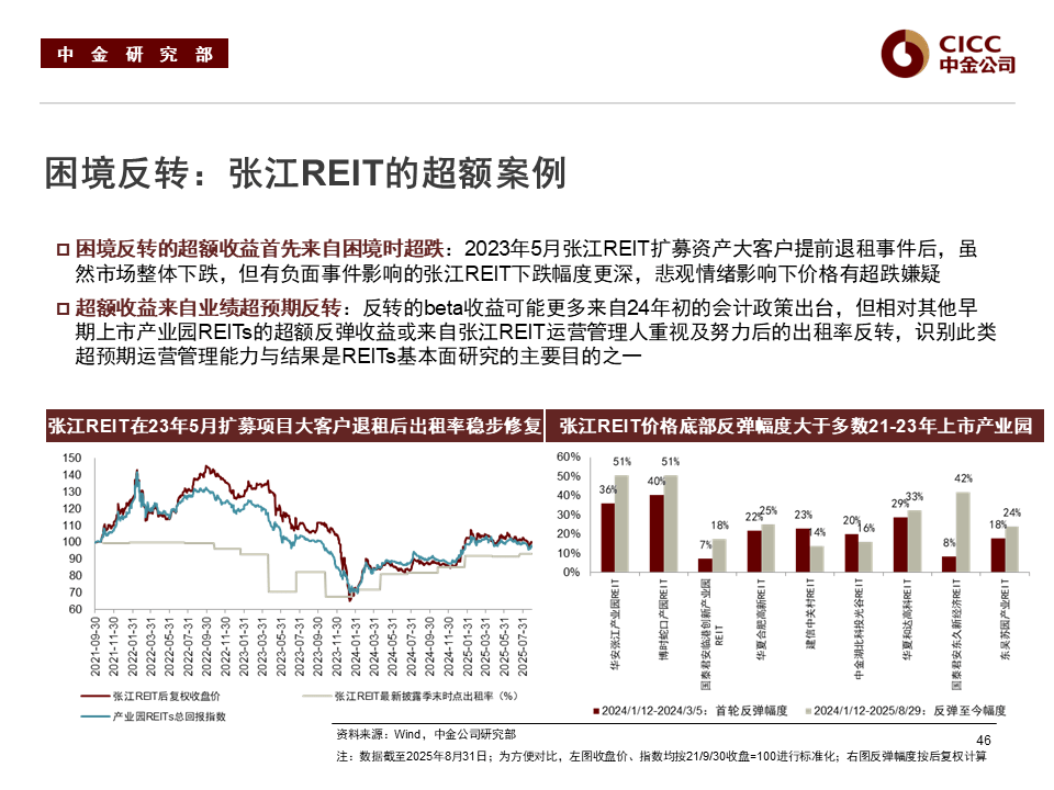 市场持续调整 REITs成交活跃度创一年多来新低 打新收益边际下滑 | 公募REITs面面观
